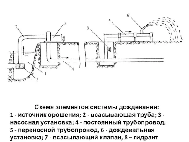 Схема элементов системы дождевания: 1 - источник орошения; 2 - всасывающая труба;
