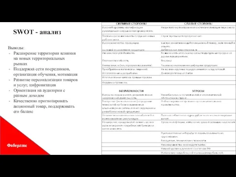 Фаберлик SWOT - анализ Выводы: Расширение территории влияния на новых территориальных рынках