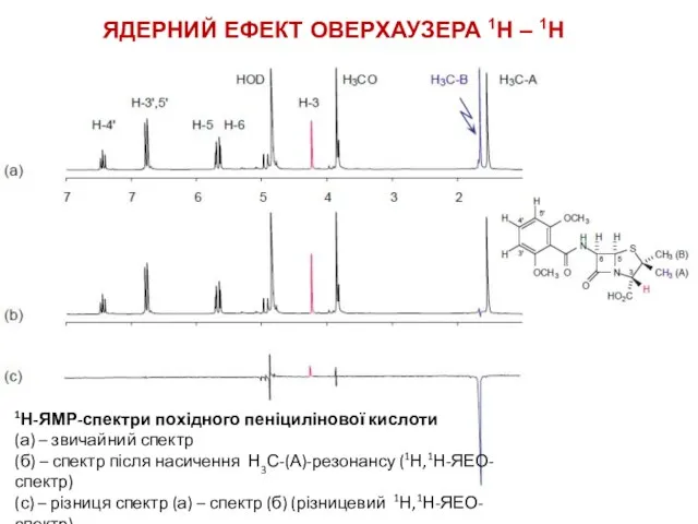 1Н-ЯМР-спектри похідного пеніцилінової кислоти (а) – звичайний спектр (б) – спектр після