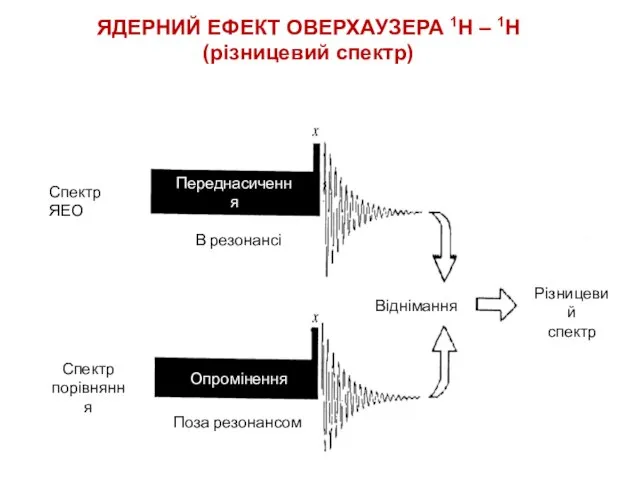 ЯДЕРНИЙ ЕФЕКТ ОВЕРХАУЗЕРА 1H – 1H (різницевий спектр) Переднасичення Опромінення Спектр ЯЕО