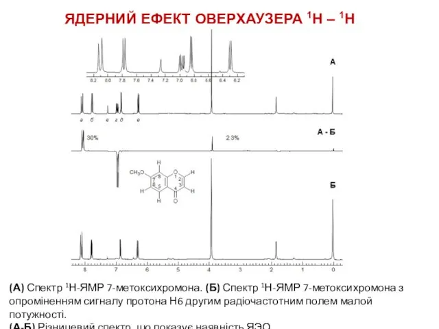 (А) Спектр 1Н-ЯМР 7-метоксихромона. (Б) Спектр 1Н-ЯМР 7-метоксихромона з опроміненням сигналу протона