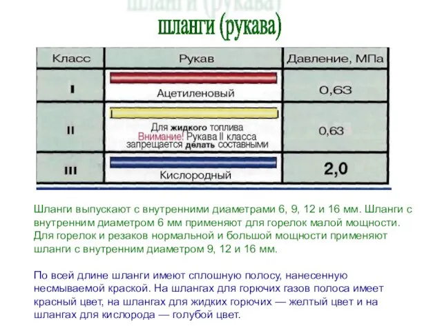 шланги (рукава) Шланги выпускают с внутренними диаметрами 6, 9, 12 и 16