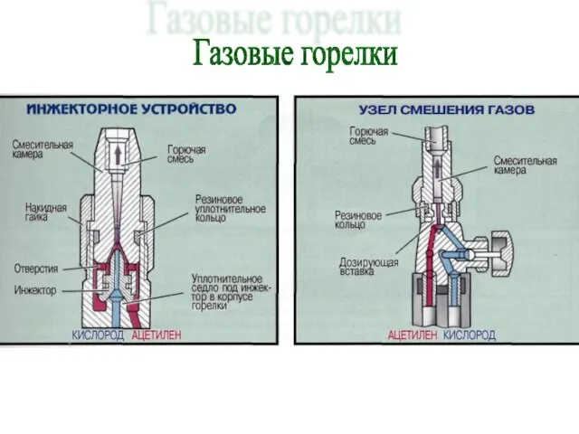 Газовые горелки