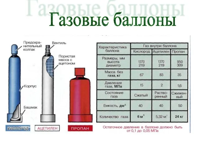 Газовые баллоны