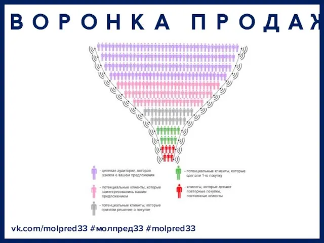 ВОРОНКА ПРОДАЖ vk.com/molpred33 #молпред33 #molpred33