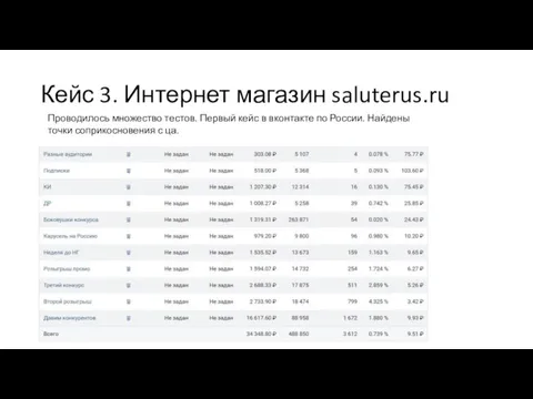 Кейс 3. Интернет магазин saluterus.ru Проводилось множество тестов. Первый кейс в вконтакте