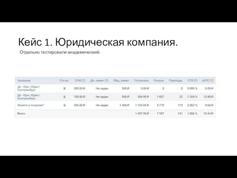 Кейс 1. Юридическая компания. Отдельно тестировали академический.