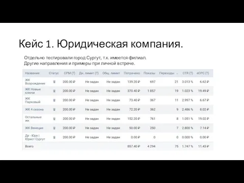 Кейс 1. Юридическая компания. Отдельно тестировали город Сургут, т.к. имеется филиал. Другие