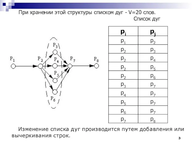 Изменение списка дуг производится путем добавления или вычеркивания строк. При хранении этой