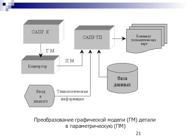 Преобразование графической модели (ГМ) детали в параметрическую (ПМ)