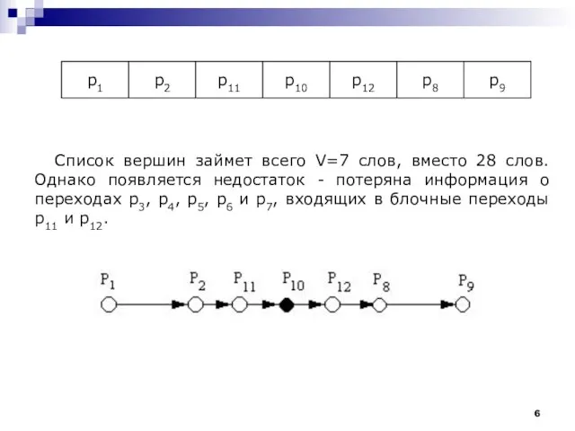 Список вершин займет всего V=7 слов, вместо 28 слов. Однако появляется недостаток