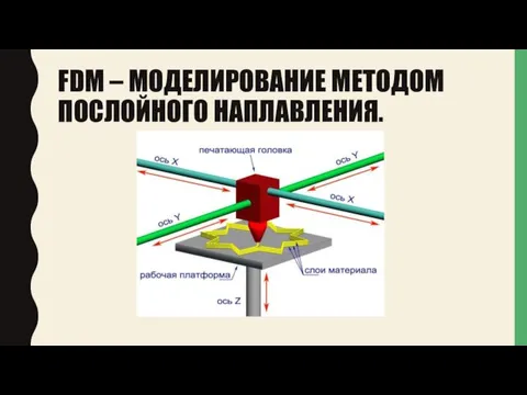 FDM – МОДЕЛИРОВАНИЕ МЕТОДОМ ПОСЛОЙНОГО НАПЛАВЛЕНИЯ.