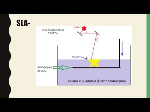 SLA-