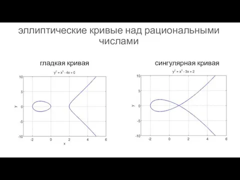 эллиптические кривые над рациональными числами гладкая кривая сингулярная кривая