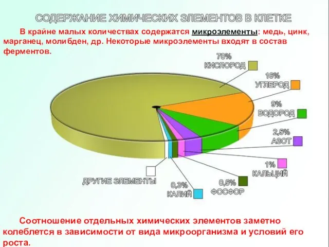 В крайне малых количествах содержатся микроэлементы: медь, цинк, марганец, молибден, др. Некоторые