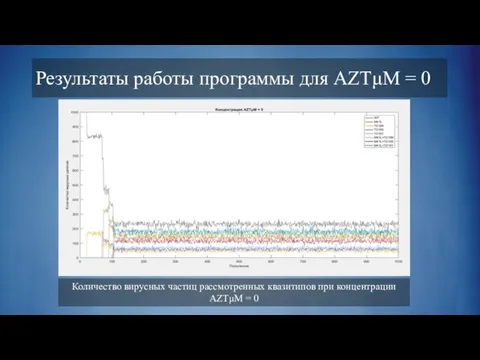 Результаты работы программы для AZTμM = 0 Количество вирусных частиц рассмотренных квазитипов