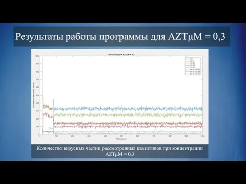 Количество вирусных частиц рассмотренных квазитипов при концентрации AZTμM = 0,3 Результаты работы