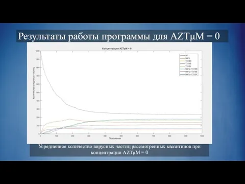 Результаты работы программы для AZTμM = 0 Усредненное количество вирусных частиц рассмотренных
