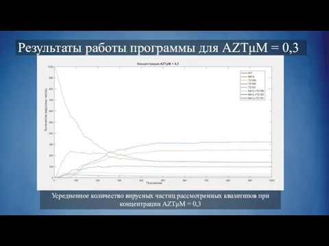 Результаты работы программы для AZTμM = 0,3 Усредненное количество вирусных частиц рассмотренных