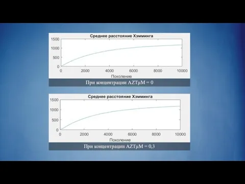 При концентрации AZTμM = 0 При концентрации AZTμM = 0,3