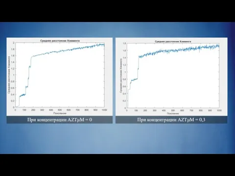 При концентрации AZTμM = 0 При концентрации AZTμM = 0,3