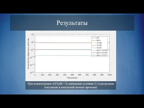 При концентрации AZTμM = 0, начальные условия (1) (однородная популяция в начальный момент времени) Результаты