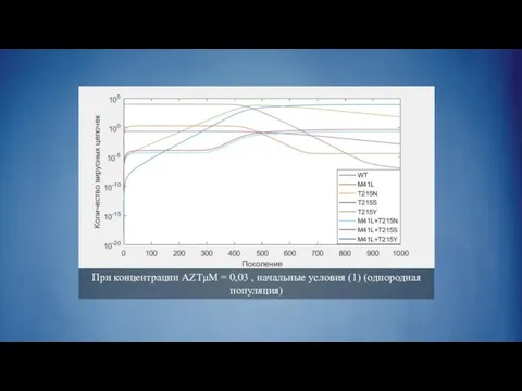 При концентрации AZTμM = 0,03 , начальные условия (1) (однородная популяция)