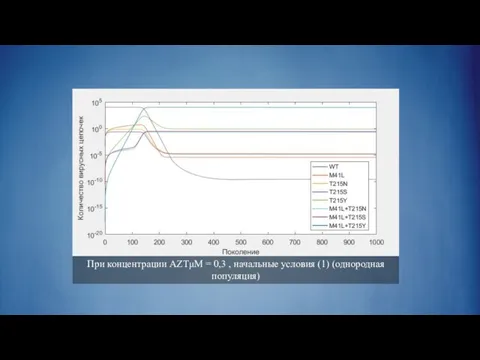 При концентрации AZTμM = 0,3 , начальные условия (1) (однородная популяция)