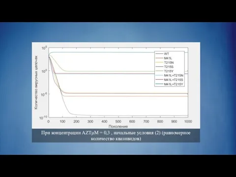 При концентрации AZTμM = 0,3 , начальные условия (2) (равномерное количество квазивидов)