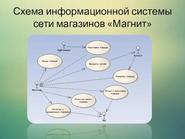 Схема информационной системы сети магазинов «Магнит»