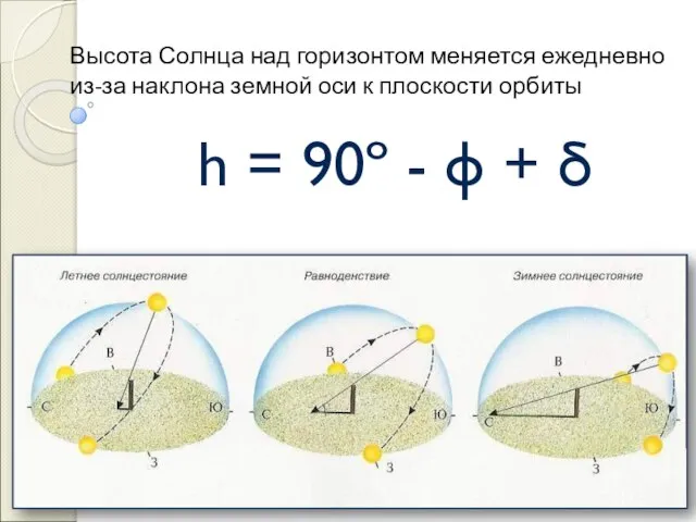 Высота Солнца над горизонтом меняется ежедневно из-за наклона земной оси к плоскости