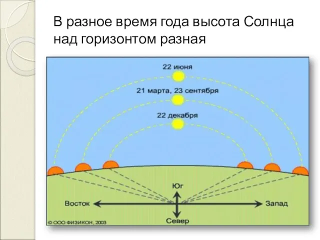 В разное время года высота Солнца над горизонтом разная