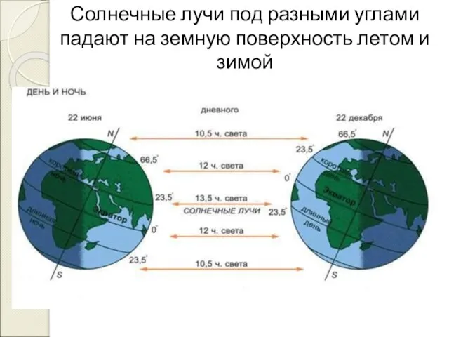 Солнечные лучи под разными углами падают на земную поверхность летом и зимой