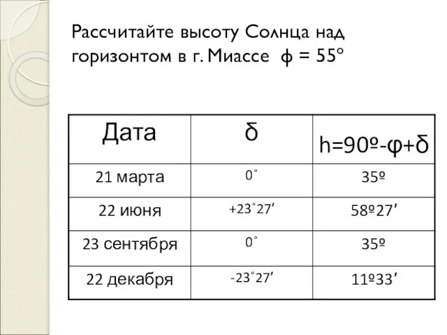 Рассчитайте высоту Солнца над горизонтом в г. Миассе φ = 55º