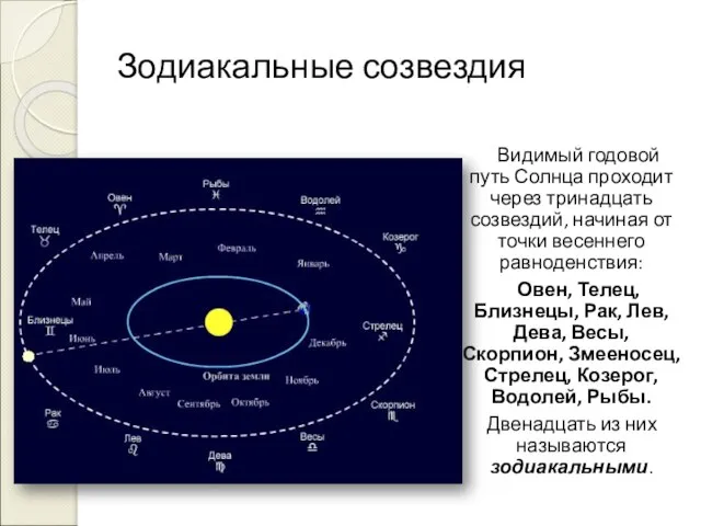 Зодиакальные созвездия Видимый годовой путь Солнца проходит через тринадцать созвездий, начиная от