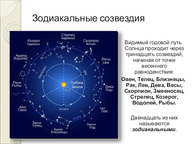 Зодиакальные созвездия Видимый годовой путь Солнца проходит через тринадцать созвездий, начиная от