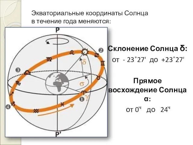 Экваториальные координаты Солнца в течение года меняются: Склонение Солнца δ: от -
