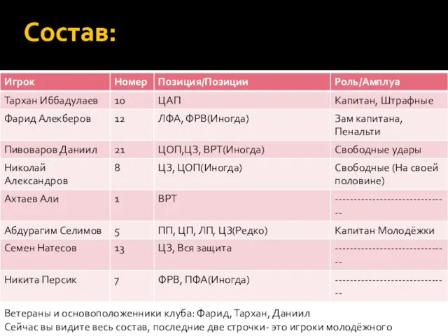 Состав: Ветераны и основоположенники клуба: Фарид, Тархан, Даниил Сейчас вы видите весь