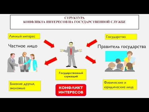 СТРУКТУРА КОНФЛИКТА ИНТЕРЕСОВ НА ГОСУДАРСТВЕННОЙ СЛУЖБЕ Личный интерес Частное лицо Близкие друзья,