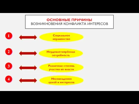 ОСНОВНЫЕ ПРИЧИНЫ ВОЗНИКНОВЕНИЯ КОНФЛИКТА ИНТЕРЕСОВ 1 2 3 4 Социальное неравенство Неудовлетворённая