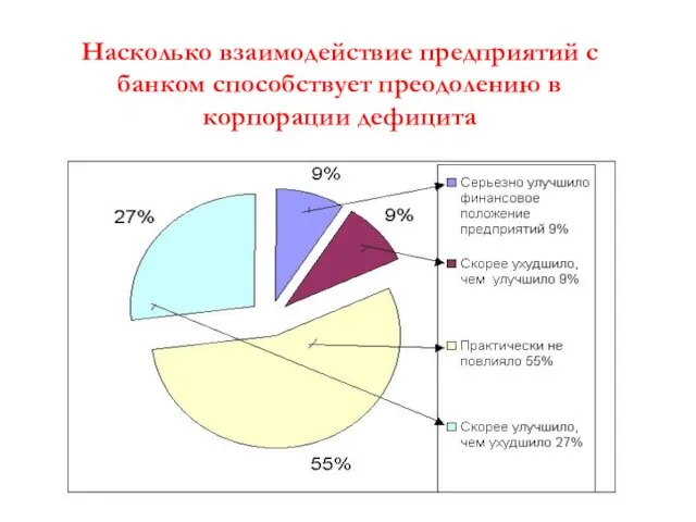 Насколько взаимодействие предприятий с банком способствует преодолению в корпорации дефицита