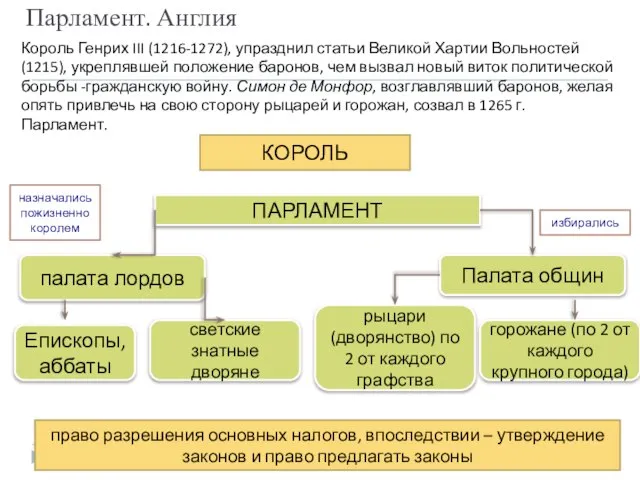 Парламент. Англия Король Генрих III (1216-1272), упразднил статьи Великой Хартии Вольностей (1215),