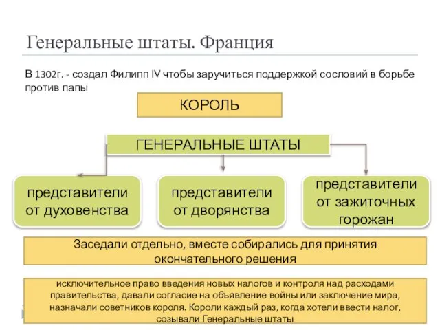 Генеральные штаты. Франция В 1302г. - создал Филипп IV чтобы заручиться поддержкой