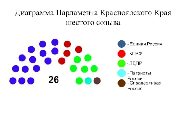 Диаграмма Парламента Красноярского Края шестого созыва - Единая Россия - КПРФ -