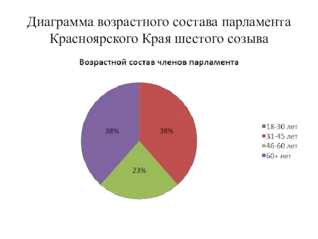 Диаграмма возрастного состава парламента Красноярского Края шестого созыва