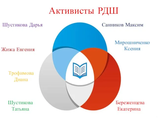 Активисты РДШ Шустикова Дарья Жижа Евгения Шустикова Татьяна Береженцева Екатерина Санников Максим Трофимова Диана Мирошниченко Ксения