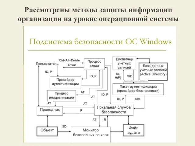 Рассмотрены методы защиты информации организации на уровне операционной системы