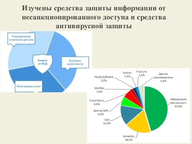 Изучены средства защиты информации от несанкционированного доступа и средства антивирусной защиты