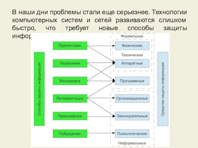 В наши дни проблемы стали еще серьезнее. Технологии компьютерных систем и сетей