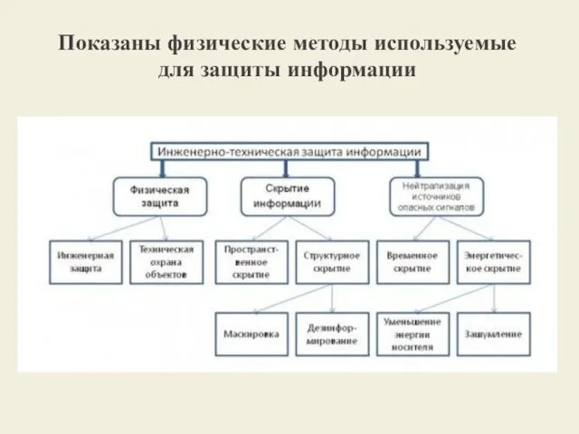 Показаны физические методы используемые для защиты информации